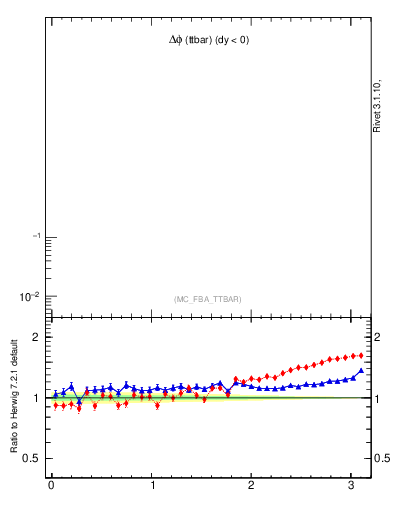 Plot of dphittbar in 1960 GeV ppbar collisions