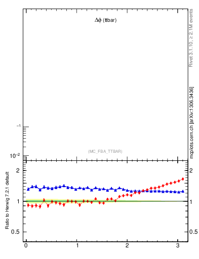 Plot of dphittbar in 1960 GeV ppbar collisions