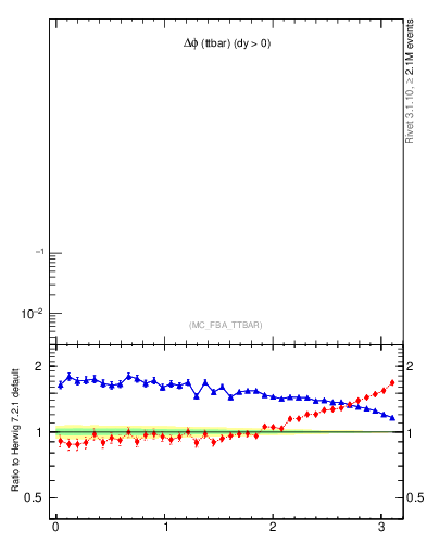 Plot of dphittbar in 1960 GeV ppbar collisions