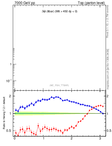 Plot of dphittbar in 7000 GeV pp collisions