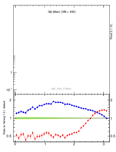 Plot of dphittbar in 7000 GeV pp collisions