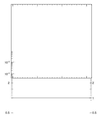 Plot of dphittbar in 1960 GeV ppbar collisions