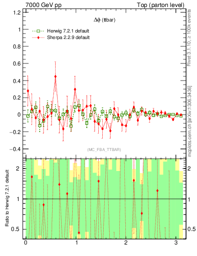 Plot of dphittbar.asym in 7000 GeV pp collisions