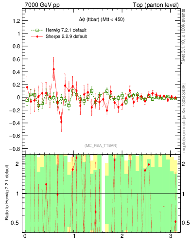 Plot of dphittbar.asym in 7000 GeV pp collisions