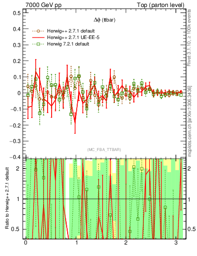 Plot of dphittbar.asym in 7000 GeV pp collisions
