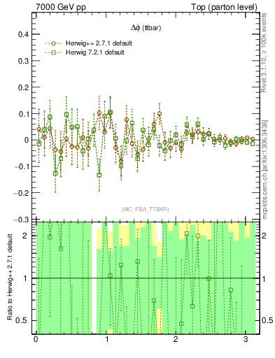 Plot of dphittbar.asym in 7000 GeV pp collisions