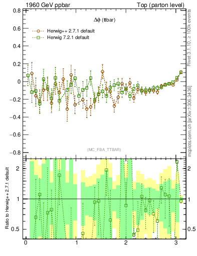 Plot of dphittbar.asym in 1960 GeV ppbar collisions