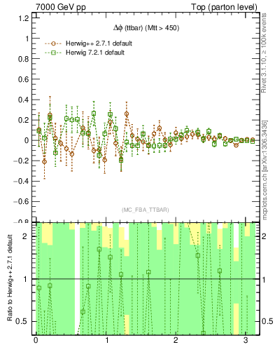 Plot of dphittbar.asym in 7000 GeV pp collisions