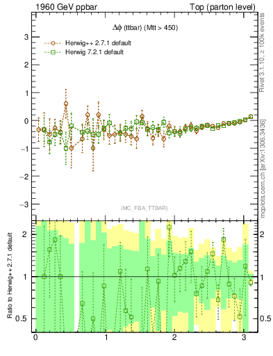 Plot of dphittbar.asym in 1960 GeV ppbar collisions