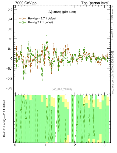 Plot of dphittbar.asym in 7000 GeV pp collisions