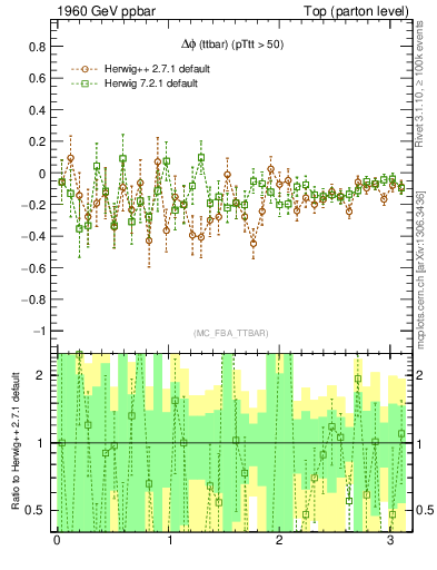 Plot of dphittbar.asym in 1960 GeV ppbar collisions