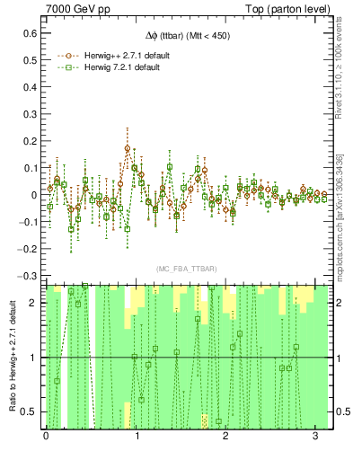 Plot of dphittbar.asym in 7000 GeV pp collisions
