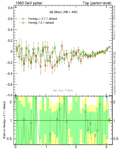 Plot of dphittbar.asym in 1960 GeV ppbar collisions