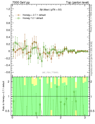 Plot of dphittbar.asym in 7000 GeV pp collisions
