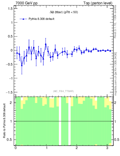 Plot of dphittbar.asym in 7000 GeV pp collisions