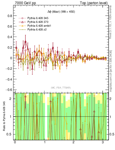 Plot of dphittbar.asym in 7000 GeV pp collisions