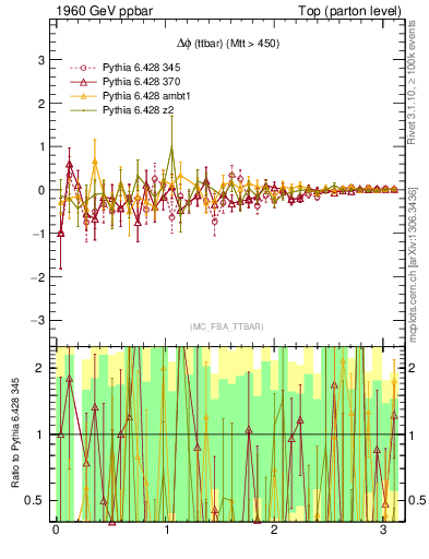 Plot of dphittbar.asym in 1960 GeV ppbar collisions