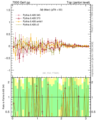 Plot of dphittbar.asym in 7000 GeV pp collisions