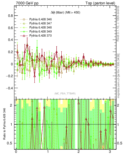 Plot of dphittbar.asym in 7000 GeV pp collisions