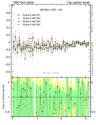 Plot of dphittbar.asym in 1960 GeV ppbar collisions
