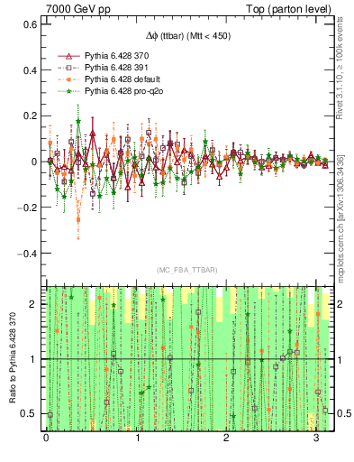 Plot of dphittbar.asym in 7000 GeV pp collisions