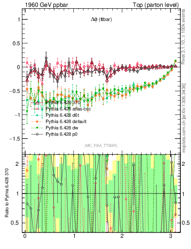 Plot of dphittbar.asym in 1960 GeV ppbar collisions