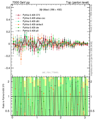 Plot of dphittbar.asym in 7000 GeV pp collisions