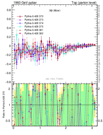 Plot of dphittbar.asym in 1960 GeV ppbar collisions
