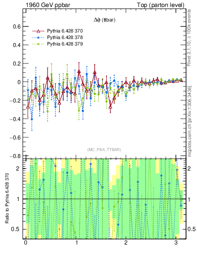 Plot of dphittbar.asym in 1960 GeV ppbar collisions