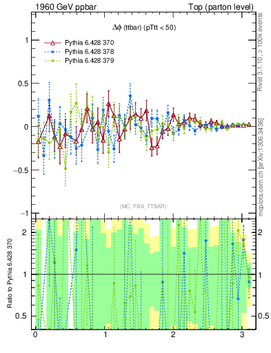Plot of dphittbar.asym in 1960 GeV ppbar collisions