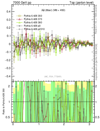 Plot of dphittbar.asym in 7000 GeV pp collisions