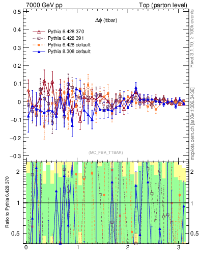 Plot of dphittbar.asym in 7000 GeV pp collisions