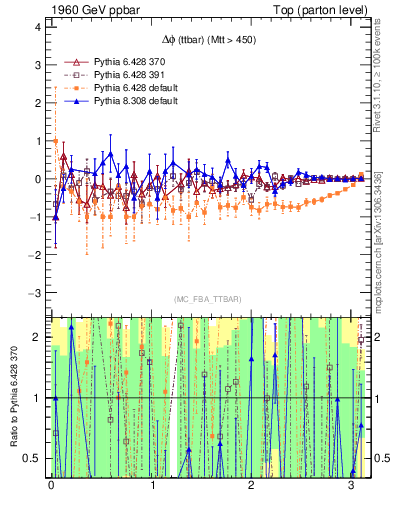 Plot of dphittbar.asym in 1960 GeV ppbar collisions