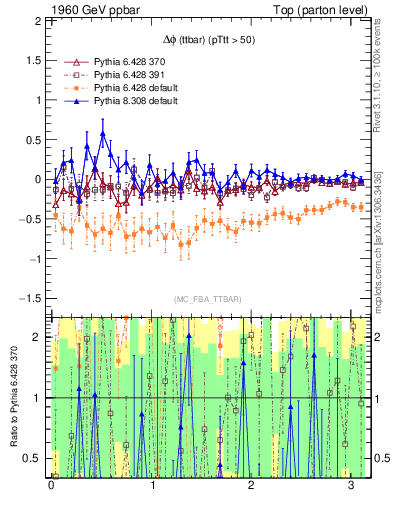 Plot of dphittbar.asym in 1960 GeV ppbar collisions