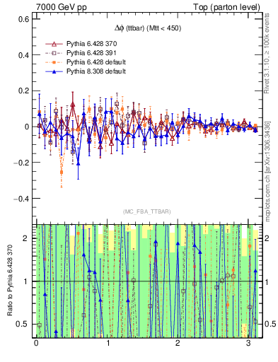 Plot of dphittbar.asym in 7000 GeV pp collisions