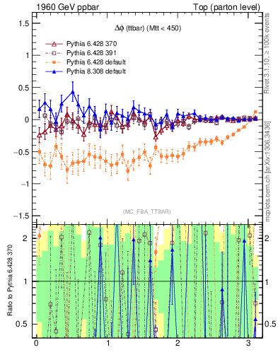 Plot of dphittbar.asym in 1960 GeV ppbar collisions