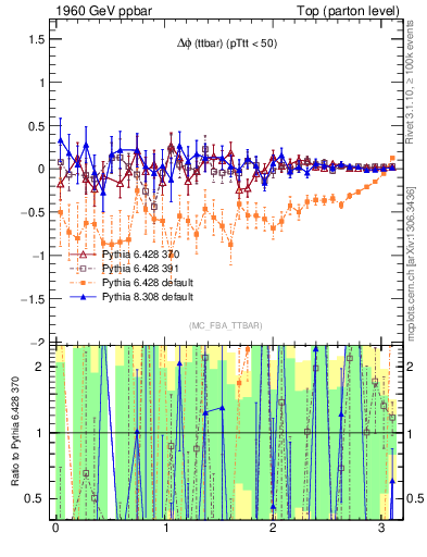 Plot of dphittbar.asym in 1960 GeV ppbar collisions
