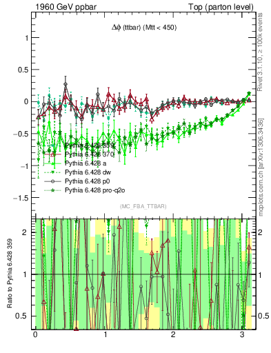 Plot of dphittbar.asym in 1960 GeV ppbar collisions