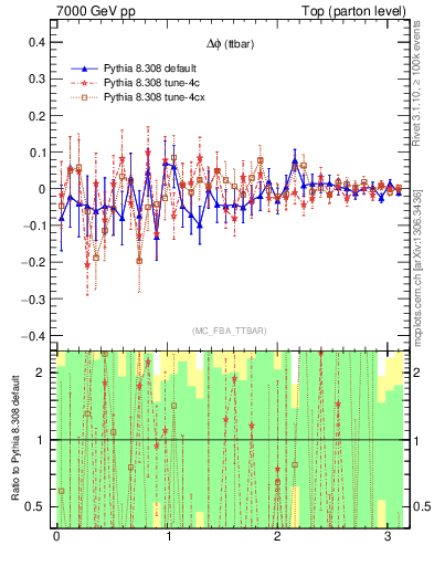 Plot of dphittbar.asym in 7000 GeV pp collisions