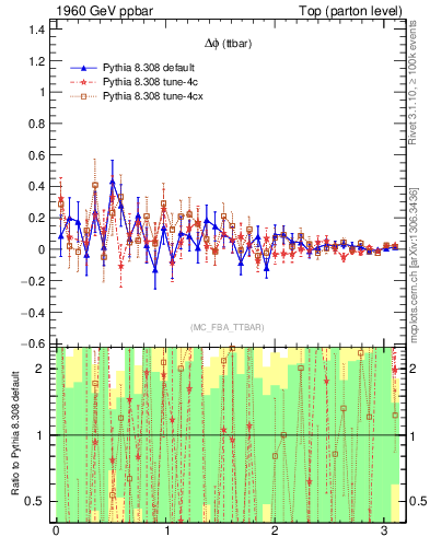 Plot of dphittbar.asym in 1960 GeV ppbar collisions