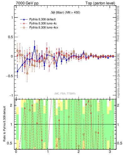 Plot of dphittbar.asym in 7000 GeV pp collisions