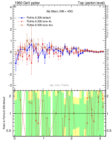 Plot of dphittbar.asym in 1960 GeV ppbar collisions