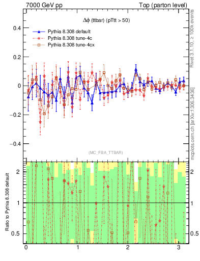 Plot of dphittbar.asym in 7000 GeV pp collisions