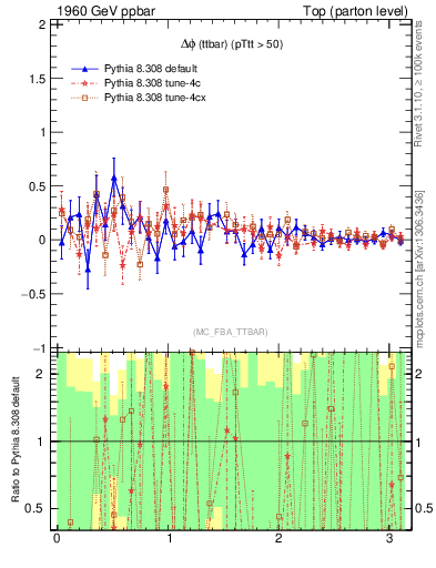 Plot of dphittbar.asym in 1960 GeV ppbar collisions