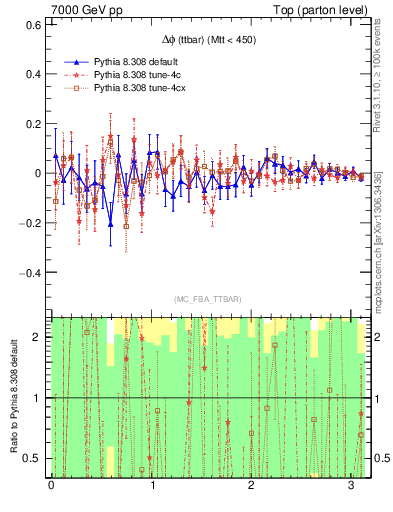 Plot of dphittbar.asym in 7000 GeV pp collisions