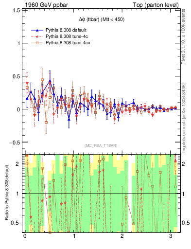 Plot of dphittbar.asym in 1960 GeV ppbar collisions