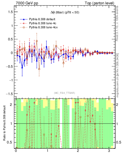 Plot of dphittbar.asym in 7000 GeV pp collisions