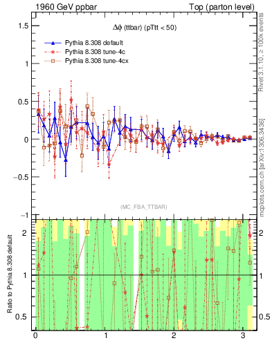 Plot of dphittbar.asym in 1960 GeV ppbar collisions