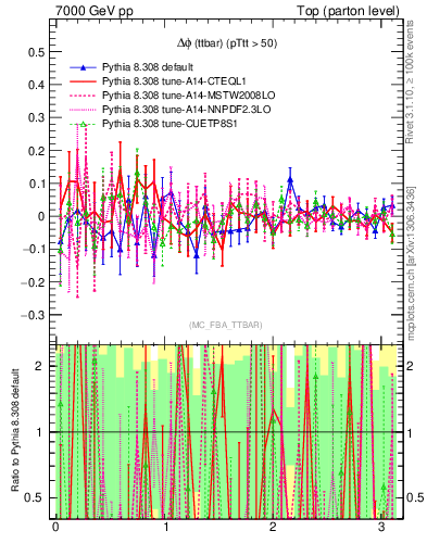 Plot of dphittbar.asym in 7000 GeV pp collisions