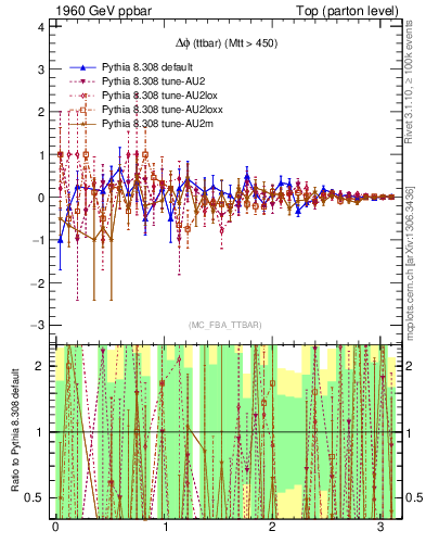 Plot of dphittbar.asym in 1960 GeV ppbar collisions